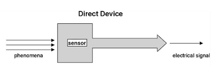 Direct device